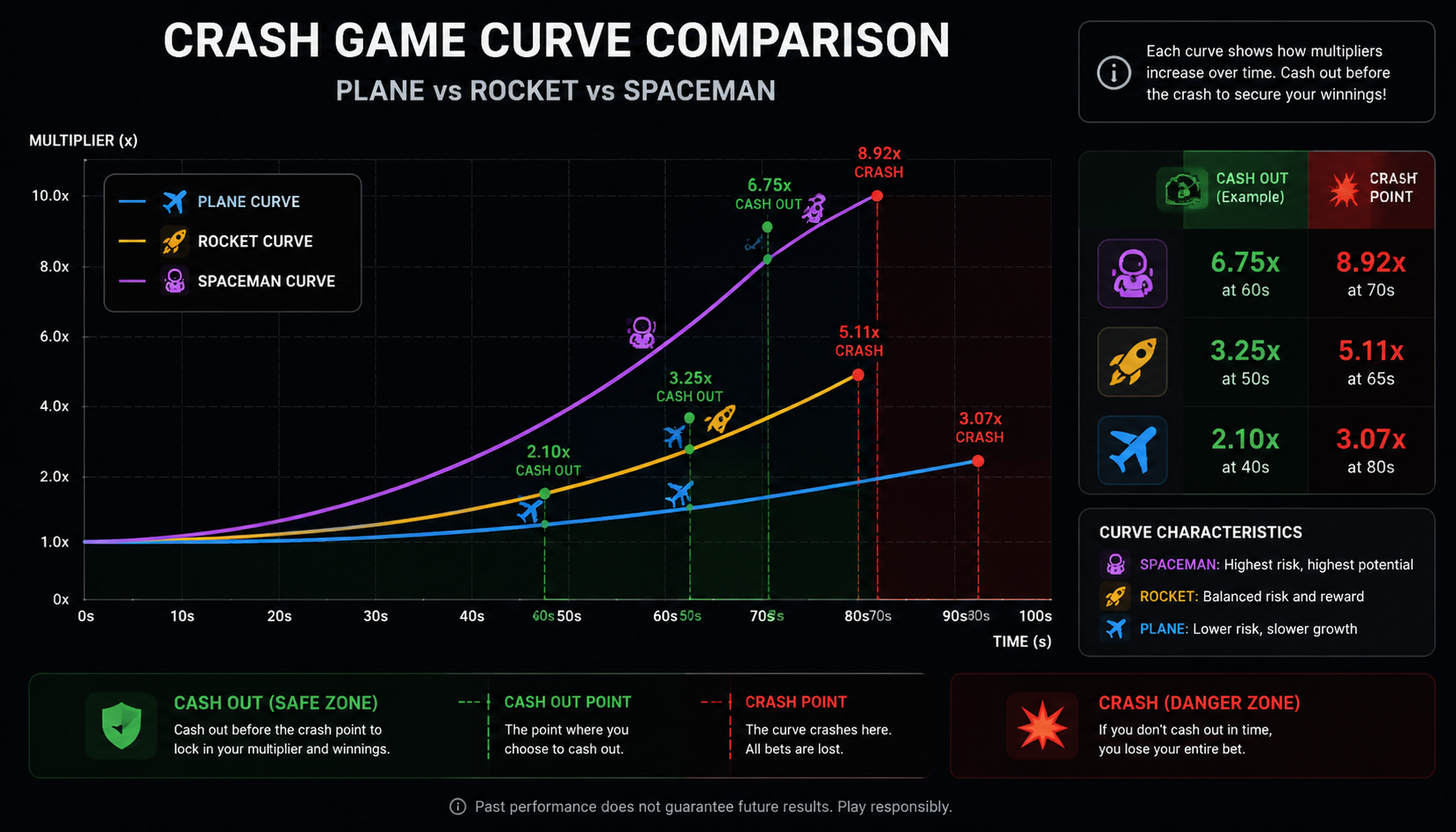 Crash game multiplier comparison graph showing different volatility curves for Aviator JetX and Spaceman